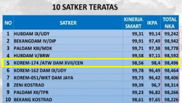 Luar Biasa! Korem 174/ATW Merauke Raih Predikat Satker Peringkat 5 Terbaik Dari 315 Satker Jajaran TNI AD